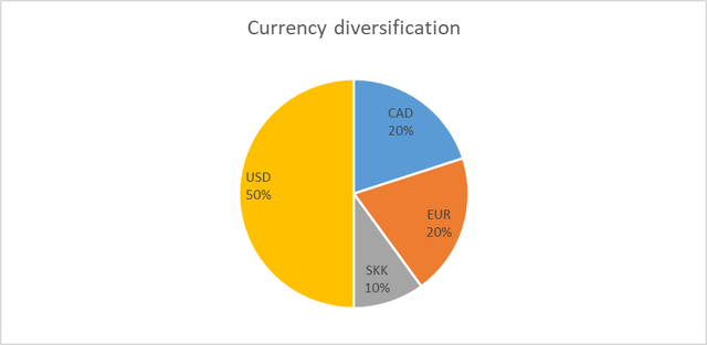 Currency diversification graph