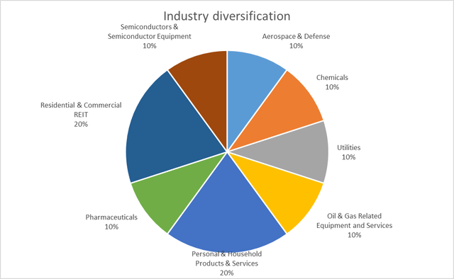 ndustry diversification pie chart