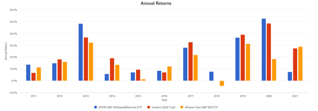 IVV, QQQ, XSW annual returns