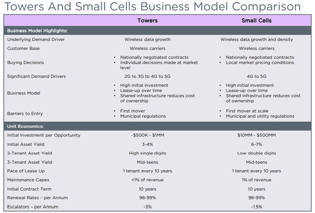 Crown Castle small cell vs tower economics