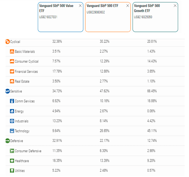 VOOV vs. VOO vs. VOOG Sector Exposures