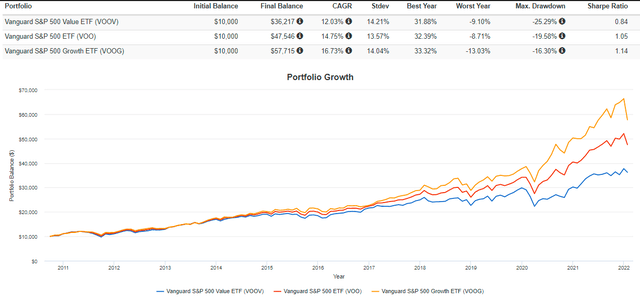 VOOV vs. VOO vs. VOOG Performance History