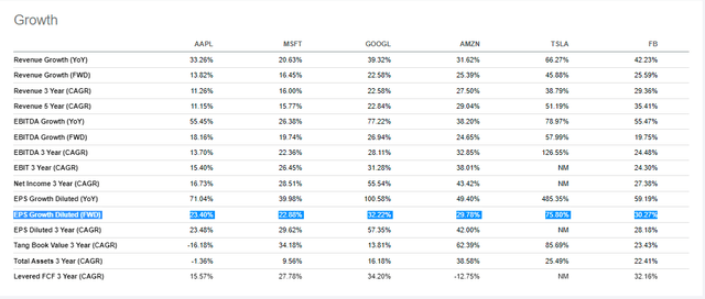 Seeking Alpha Growth Comparisons: Apple, Microsoft, Alphabet, Amazon, Tesla, Meta Platforms