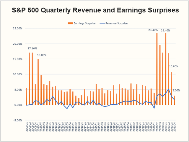 S&P 500 Historical Earnings and Revenue Surprises