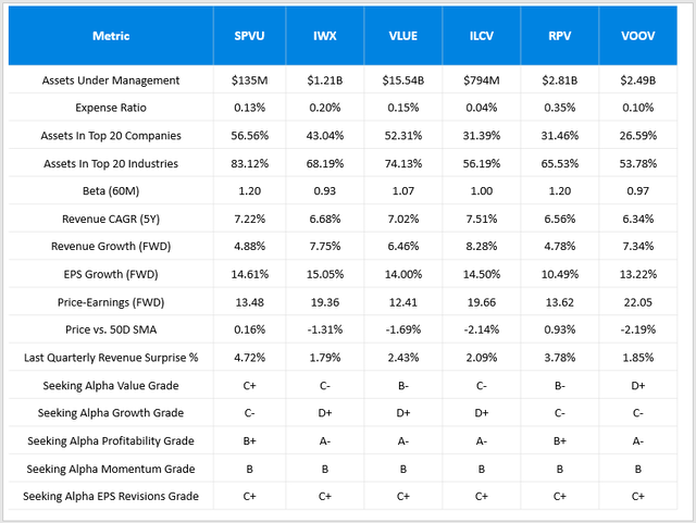 Fundamental metrics for SPVU, IWX, VLUE, ILCCV, RPV, and VOOV