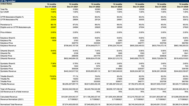 Model Output