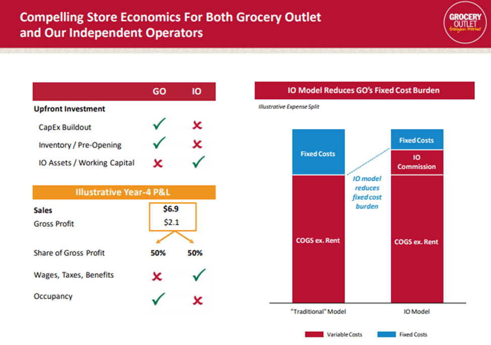Grocery Outlet Growth Stock At A Fair Valuation (NASDAQGO) Seeking