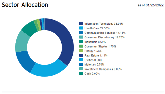 QQQJ Sector Allocation