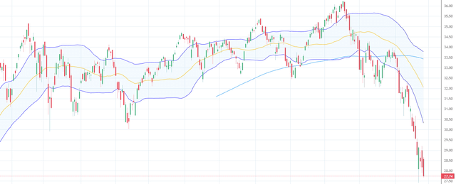 QQQJ 1 year chart