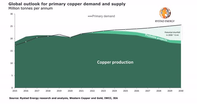 Copper Production and Demand