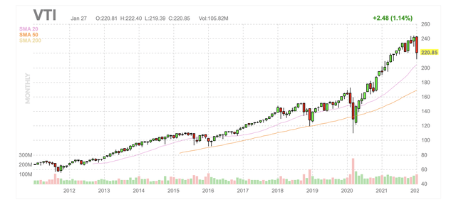 VTI monthly candlestick chart