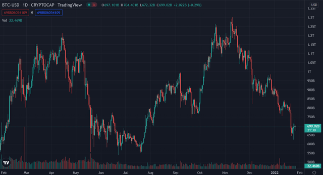 3-month chart of Bitcoin
