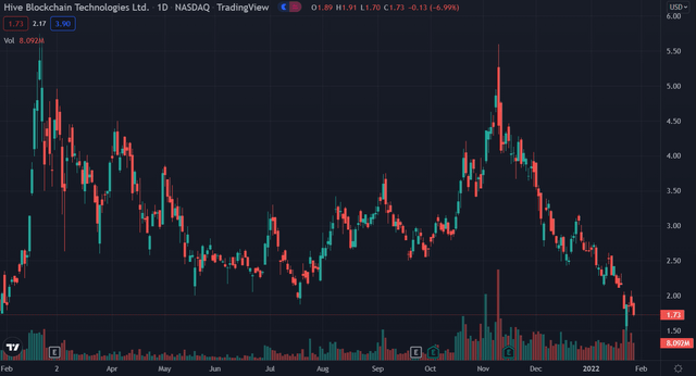 3-month chart HIVE
