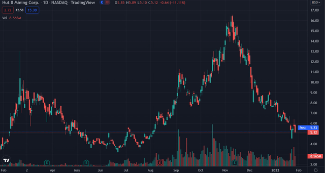 3-month chart HUT