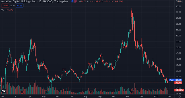 3-month chart MARA