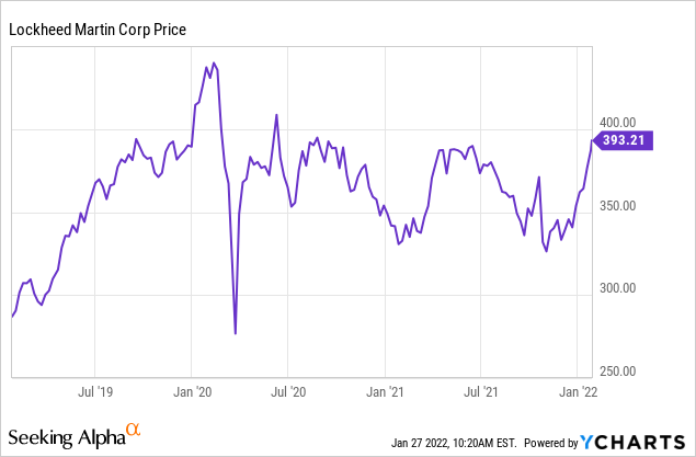 Stock Market Lockheed Martin