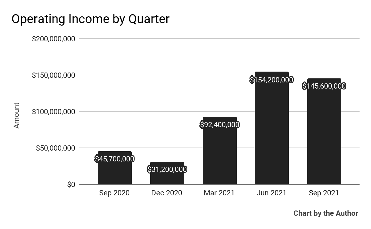 5-Quarter operating income