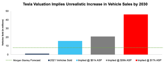 TSLA Implied Vehicle Production In 1200 Share