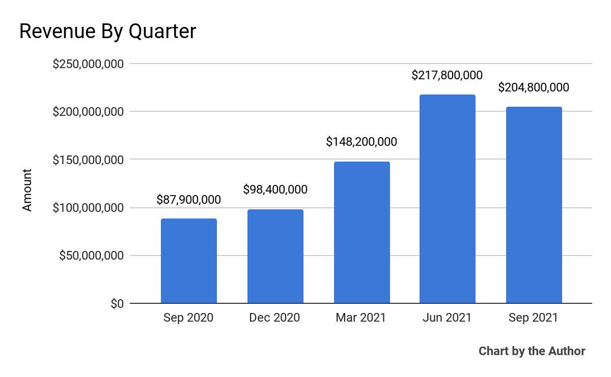 5-Quarter Total Revenue