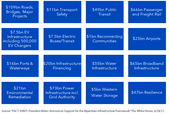 U.S. Infrastructure Bill Spending Plans