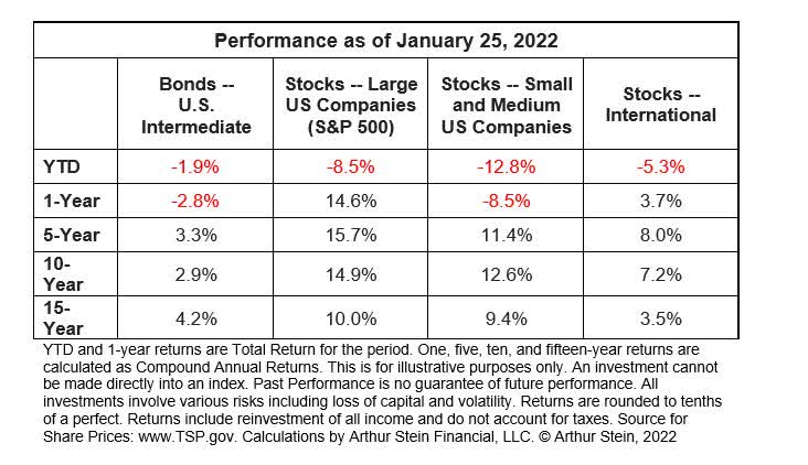 US and international stocks and US intermediate-duration bonds performance as of January 25, 2022 (YTD, 1-year, 5-year, 10-year, 15-year)