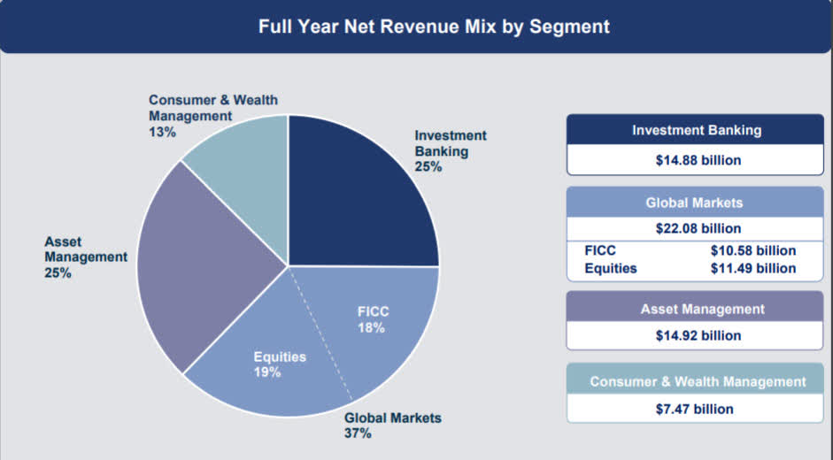 Goldman Sachs: This High-Quality Bank Stock Is A Buy (NYSE:GS ...