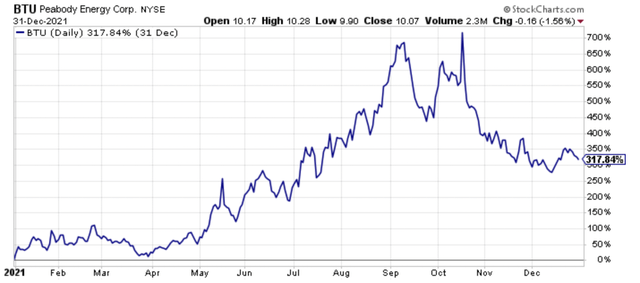 Peabody Energy Stock Price