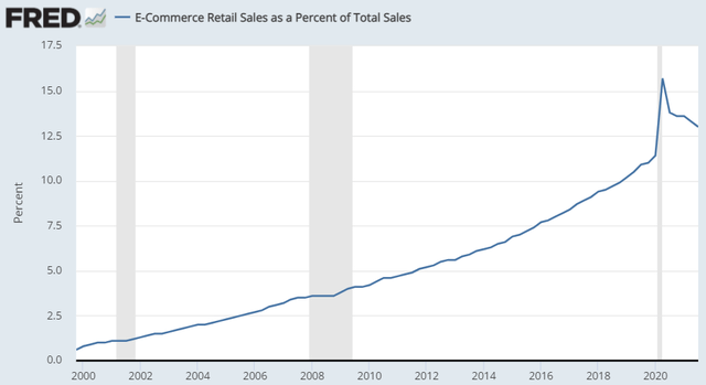 E-Commerce Sales