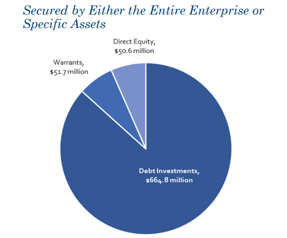 TPVG secured by either the entire enterprise or specific assets