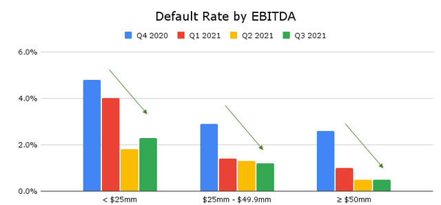 TPVG - Default Rate by EBITDA