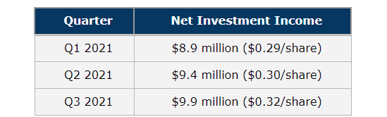 TPVG net investment income trend