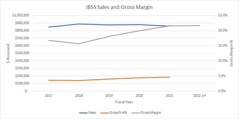 John B. Sanfilippo & Son Earnings: This Stock Is A Buy Now (NASDAQ:JBSS ...