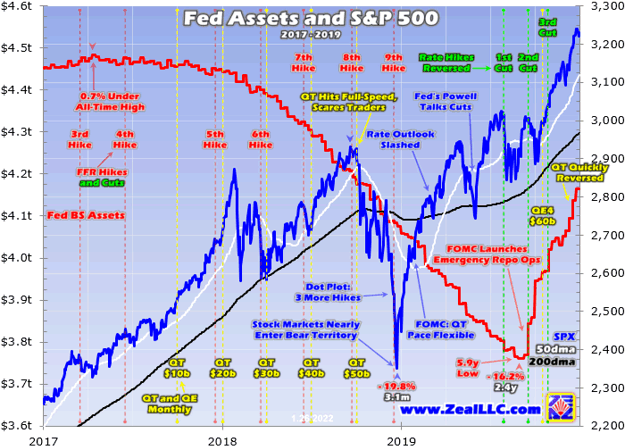 Fed Assets and S&P 500 2017 - 2019