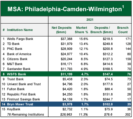 Deposit Market Share