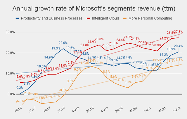 Annual growth rate of Microsoft