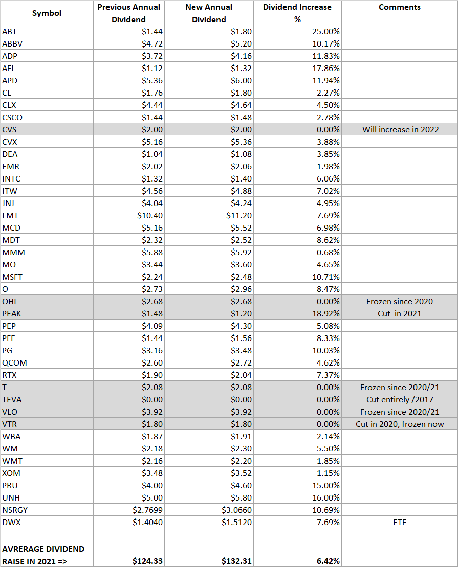 Retirement Strategy: Passive DGI Core Portfolio Year-End Review ...