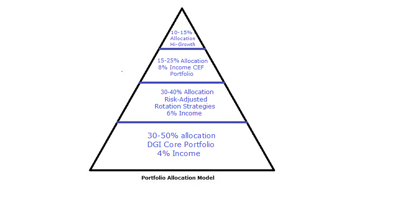 Retirement Strategy: Passive DGI Core Portfolio Year-End Review ...