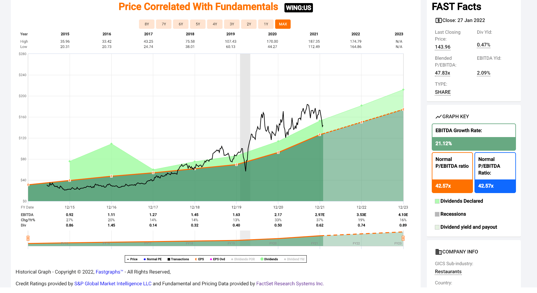 Wingstop Stock Exceptional Growth, But At A Price (NASDAQWING