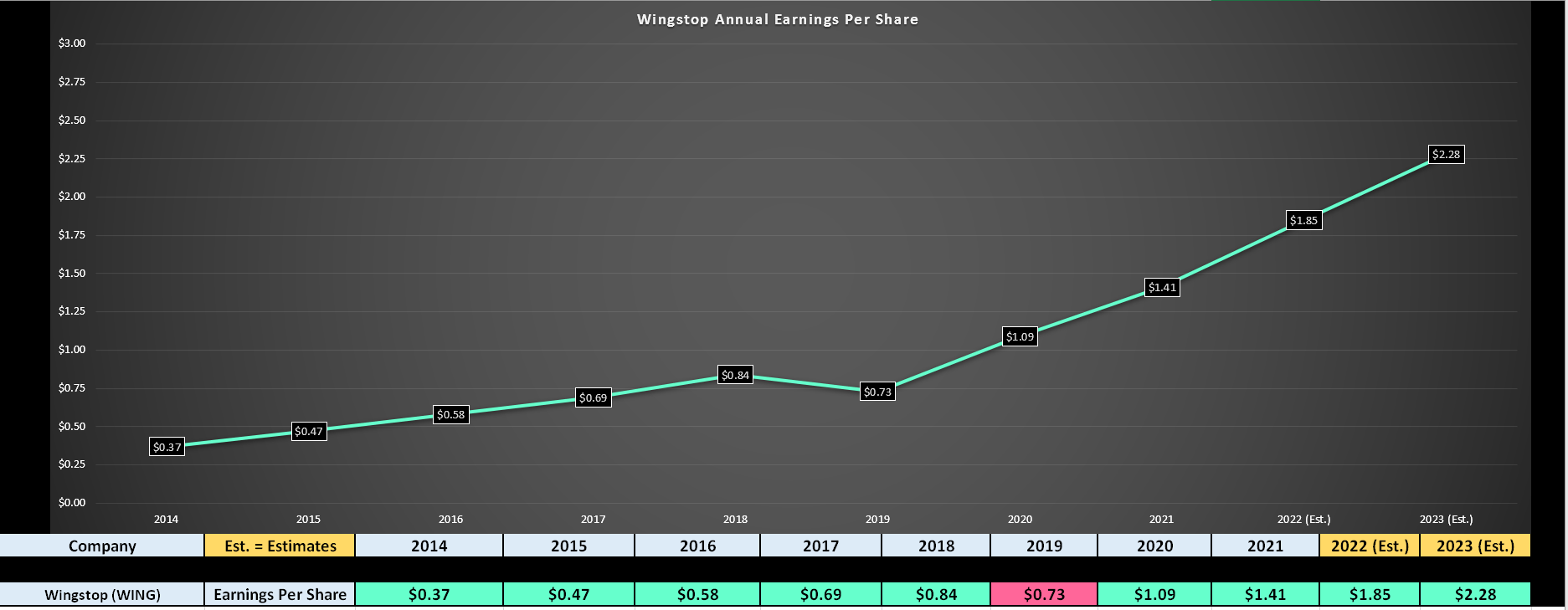Wingstop Stock Exceptional Growth, But At A Price (NASDAQWING