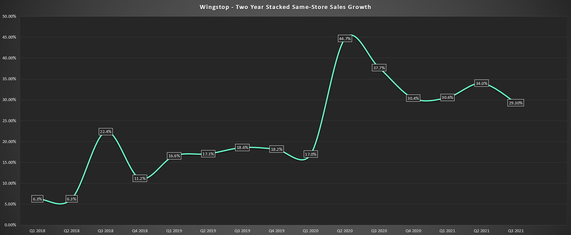 Wingstop Stock Exceptional Growth, But At A Price (NASDAQWING