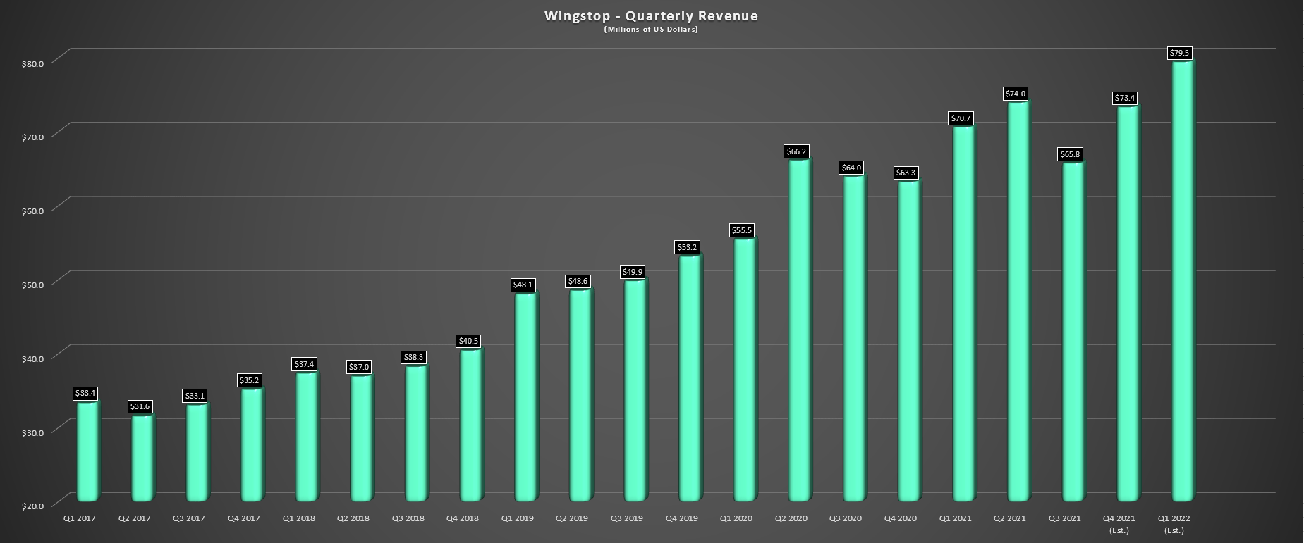 Wingstop Stock