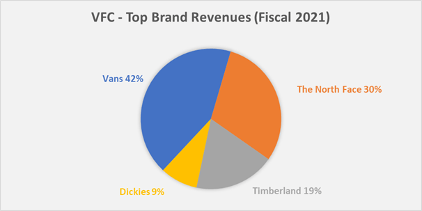 VFC - Top Brand Revenues