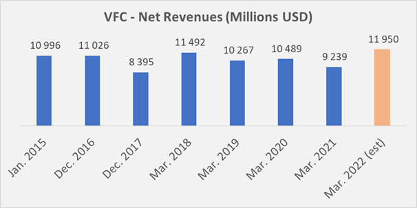 VFC - Net Revenues