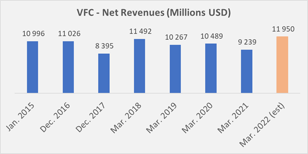 The North Face is the Star for VF Corp. in Q3 - Outdoor Retailer's