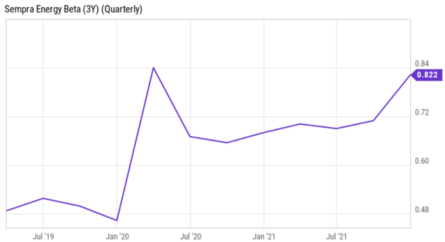 Sempra Energy: Have Your Cake And Eat It Too (NYSE:SRE) | Seeking Alpha