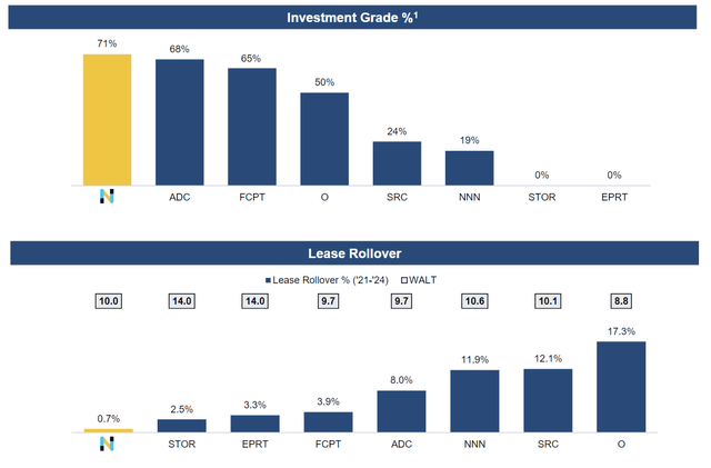 Netstreit A Safe And Fast Growing REIT NYSE NTST Seeking Alpha