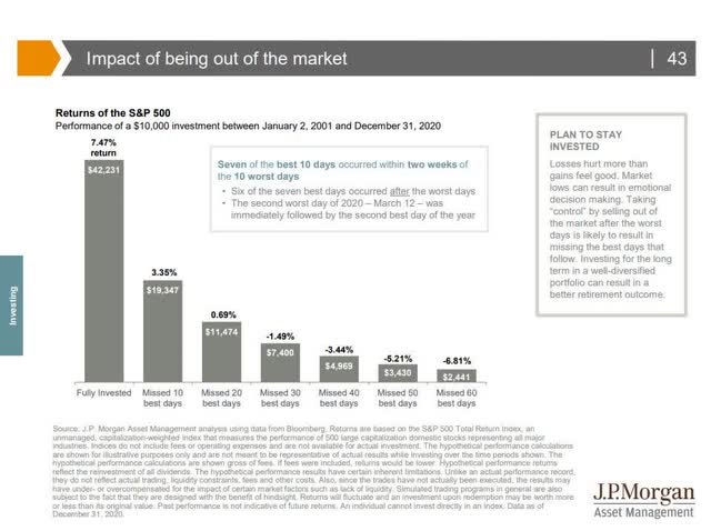 J.P. Morgan Impact of Being Out of the Market