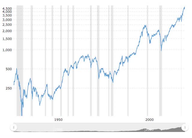 50 Years of the S&P 500: Buy Low, Sell High, Don