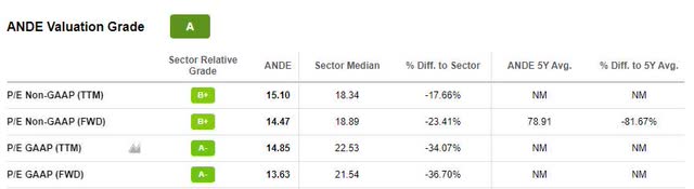 Valuation Grade and Underlying Metrics