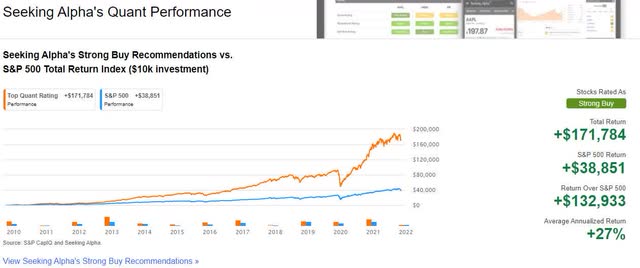 Seeking Alpha Quant Performance vs S&P 500